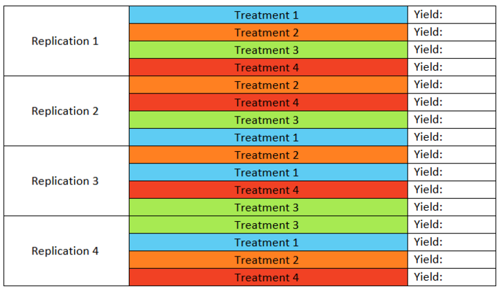 Layout for four treatment on-farm research design